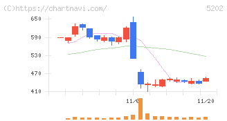 日本板硝子(5202)の日足チャート