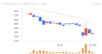 倉元製作所(5216)の日足チャート