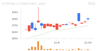 日本オーエー研究所(5241)の日足チャート