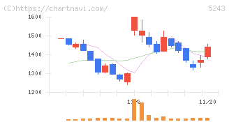 ｎｏｔｅ(5243)の日足チャート