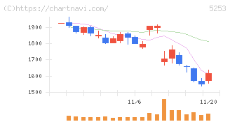 カバー(5253)の日足チャート