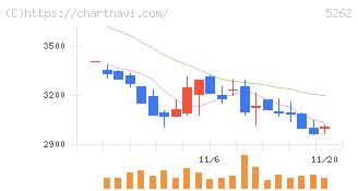 日本ヒューム(5262)の日足チャート