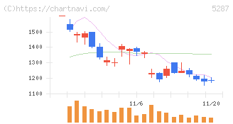 イトーヨーギョー(5287)の日足チャート