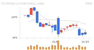 東海カーボン(5301)の日足チャート