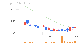 ダントーホールディングス(5337)の日足チャート