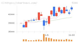 ＭＡＲＵＷＡ(5344)の日足チャート