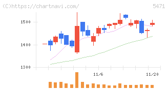 大同特殊鋼(5471)の日足チャート