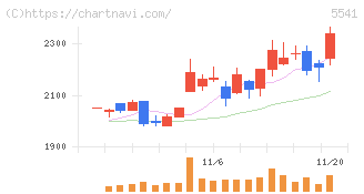 大平洋金属(5541)の日足チャート