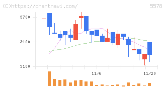 ＡＲアドバンストテクノロジ(5578)の日足チャート