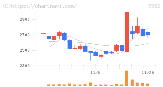 グリッド(5582)の日足チャート