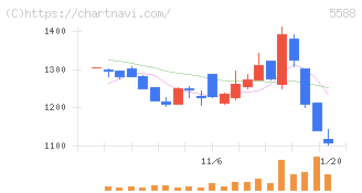 ファーストアカウンティング(5588)の日足チャート
