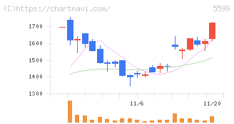 Ｓ＆Ｊ(5599)の日足チャート