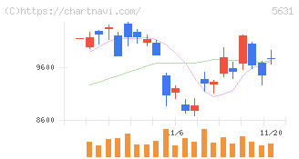 日本製鋼所(5631)の日足チャート