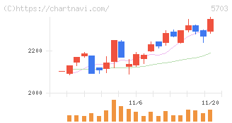 日本軽金属ホールディングス(5703)の日足チャート
