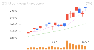 三井金属(5706)の日足チャート