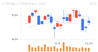 住友金属鉱山(5713)の日足チャート