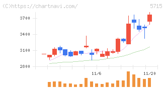 古河機械金属(5715)の日足チャート