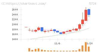 アサカ理研(5724)の日足チャート