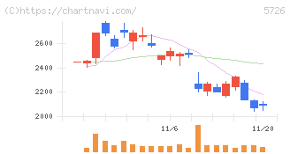 大阪チタニウムテクノロジーズ(5726)の日足チャート