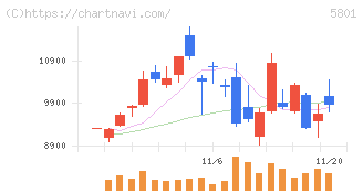 古河電気工業(5801)の日足チャート