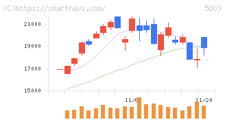 フジクラ(5803)の日足チャート