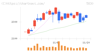 いよぎんホールディングス(5830)の日足チャート