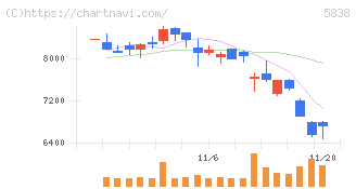 楽天銀行(5838)の日足チャート