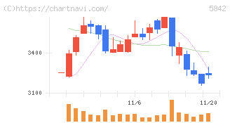 インテグラル(5842)の日足チャート