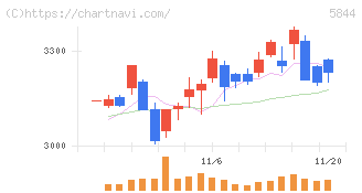 京都フィナンシャルグループ(5844)の日足チャート