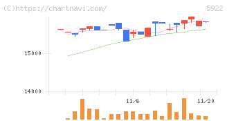 那須電機鉄工(5922)の日足チャート