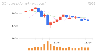 ＬＩＸＩＬ(5938)の日足チャート
