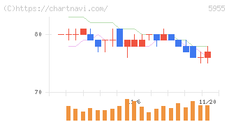 ワイズホールディングス(5955)の日足チャート