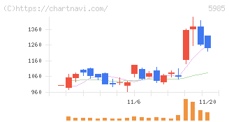 サンコール(5985)の日足チャート