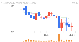 モリテック　スチール(5986)の日足チャート