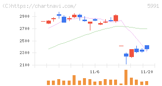 ニッパツ(5991)の日足チャート