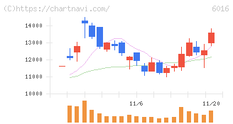 ジャパンエンジンコーポレーション(6016)の日足チャート