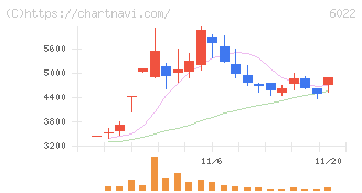 赤阪鐵工所(6022)の日足チャート