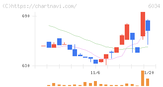 ＭＲＴ(6034)の日足チャート