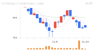 アイ・アールジャパンホールディングス(6035)の日足チャート