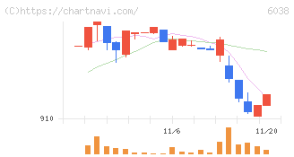 イード(6038)の日足チャート