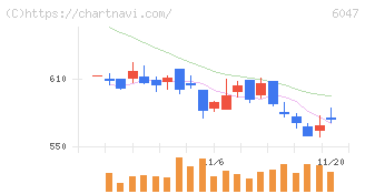 Ｇｕｎｏｓｙ(6047)の日足チャート