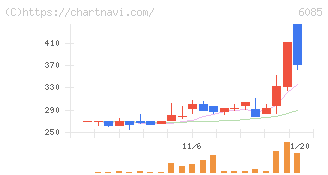アーキテクツ・スタジオ・ジャパン(6085)の日足チャート