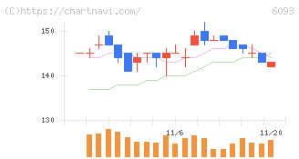 エスクロー・エージェント・ジャパン(6093)の日足チャート