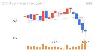 レアジョブ(6096)の日足チャート
