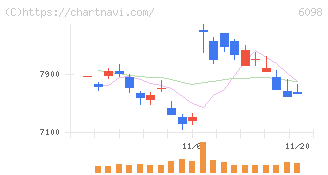 リクルートホールディングス(6098)の日足チャート