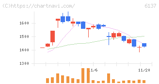 小池酸素工業(6137)の日足チャート