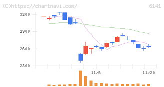 ＤＭＧ森精機(6141)の日足チャート