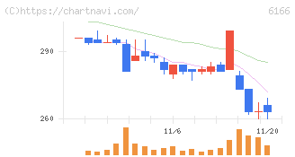 中村超硬(6166)の日足チャート