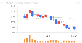 ＡｐｐＢａｎｋ(6177)の日足チャート