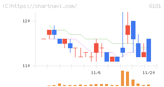 タメニー(6181)の日足チャート